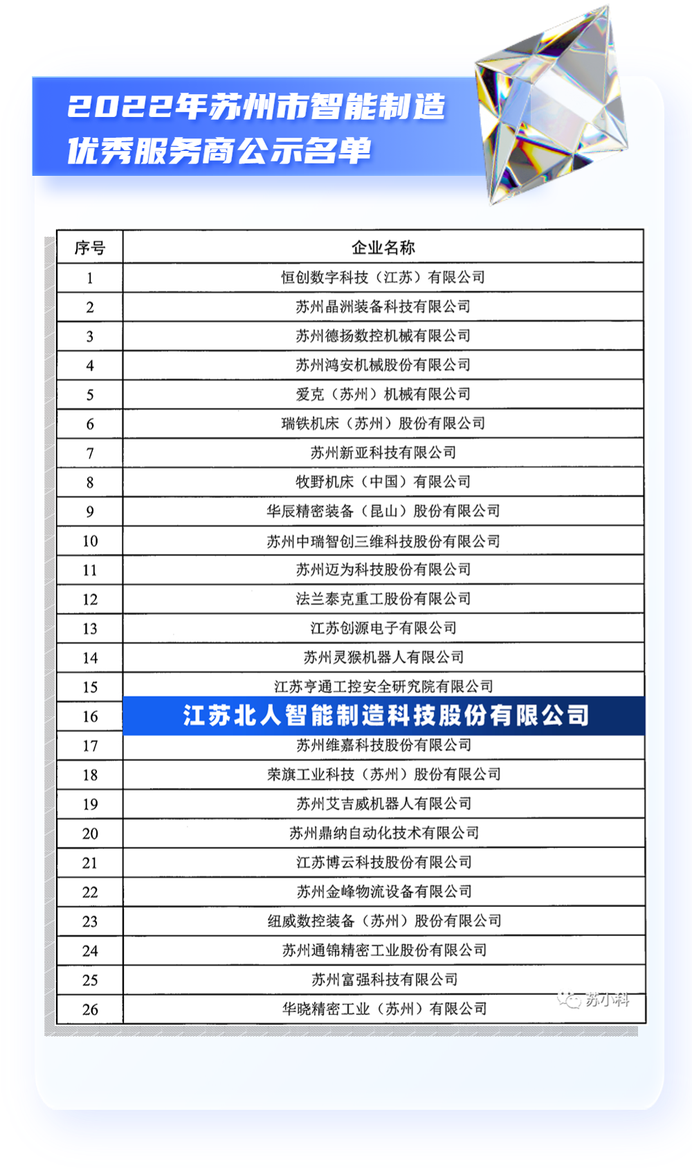 喜报 | 江苏北人荣获2022年苏州市智能制造优秀服务商